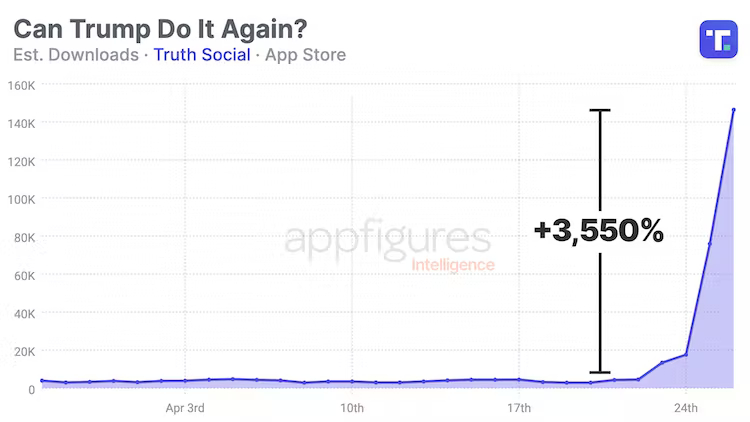 Truth Social downloads